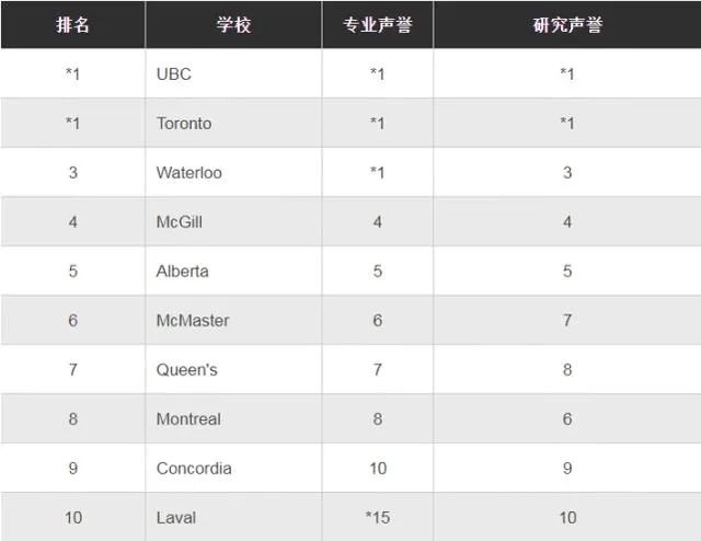 加拿大热门专业院校排名 工程(Engineering)