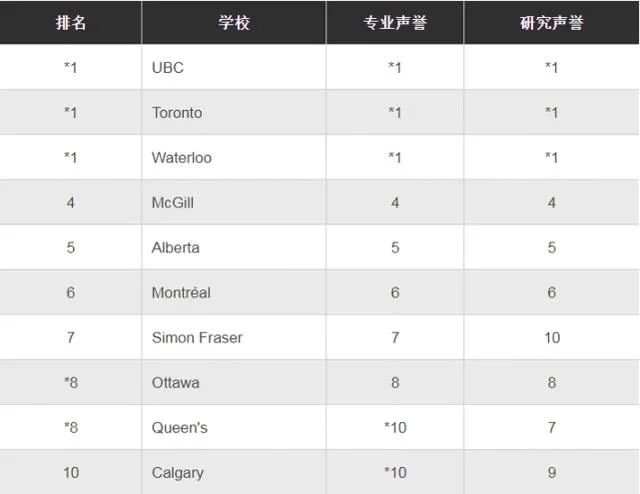 加拿大热门专业院校排名-计算机(Computer Science)